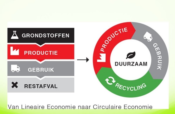 illustratie van lineaire naar circulaire economie