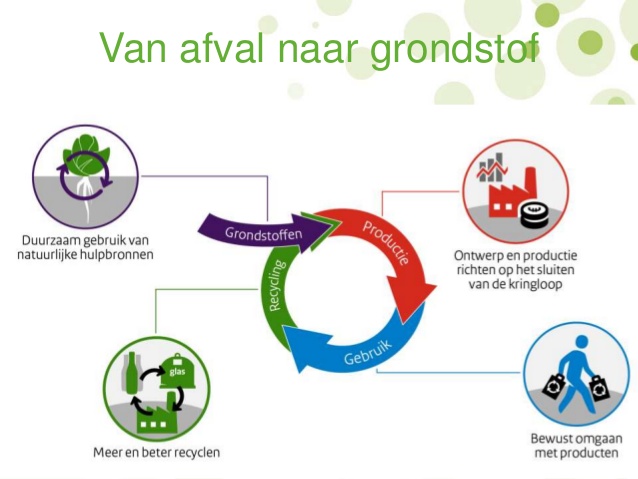 illustratie van afval naar grondstof