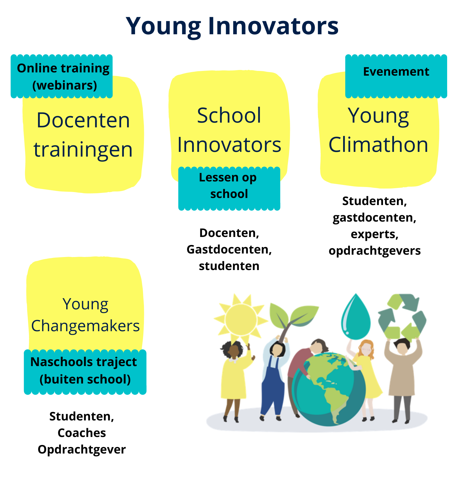 young innovators programma in schema