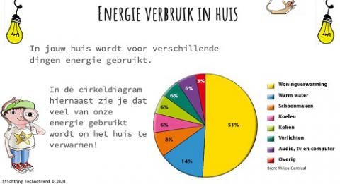 energiedetective thuisverbruik