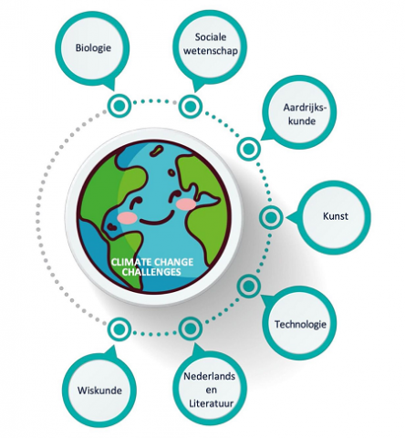 illustratie Climate Change Challenges schoolvakken