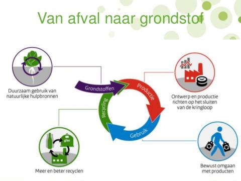 illustratie van afval naar grondstof